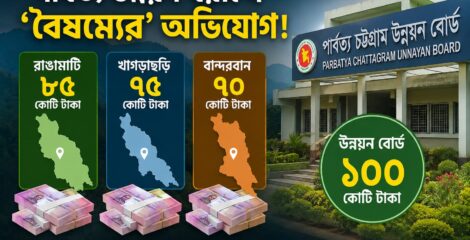 পার্বত্য উন্নয়ন বরাদ্দে ‘বৈষম্যের’ অভিযোগ! রাঙামাটি ৮৫, খাগড়াছড়ি ৭৫, বান্দরবান ৭০ কোটি; তিন জেলায় কার্যক্রম থাকা উন্নয়ন বোর্ডে ১০০ কোটি